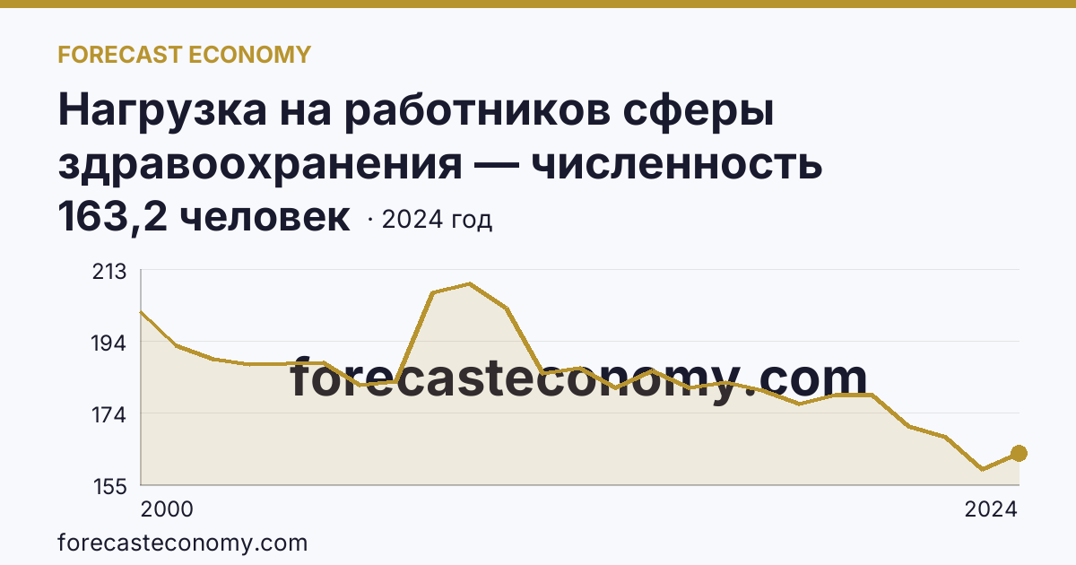 Нагрузка на работников сферы здравоохранения — численность населения на одного врача — Камчатский край: график динамики 2000–2024, последнее значение 163,2 человек