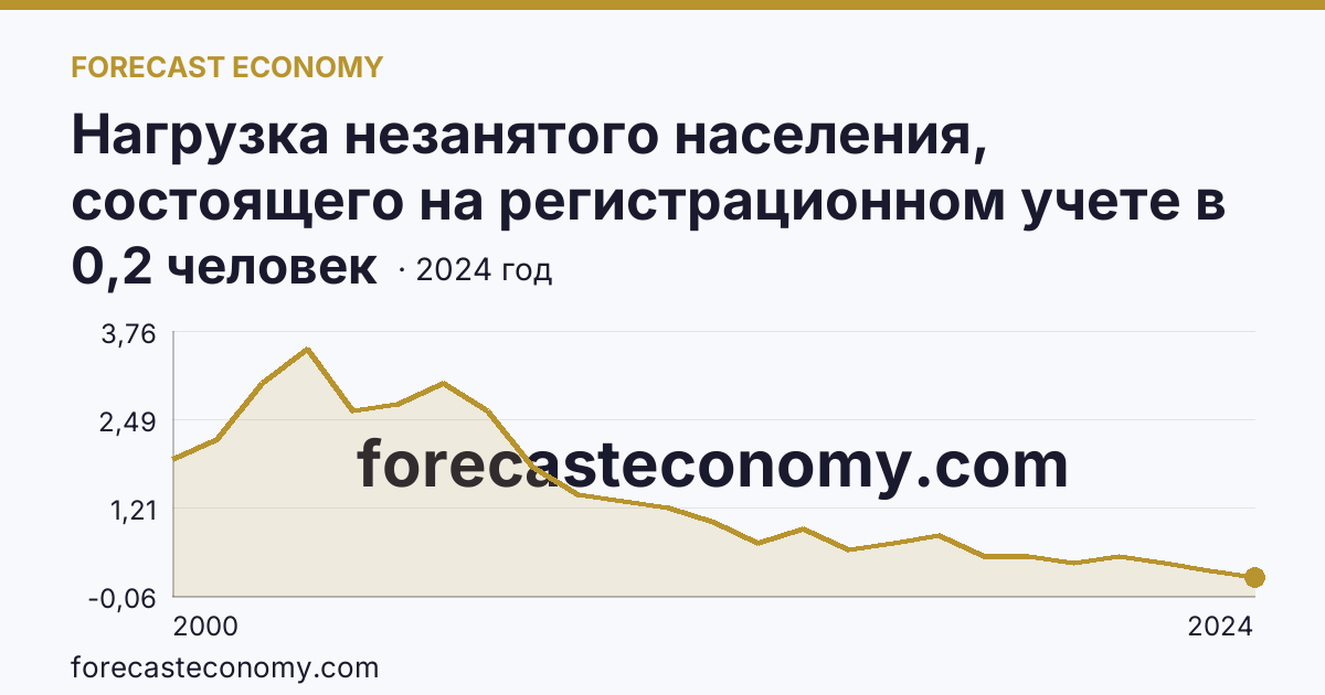 Нагрузка незанятого населения, состоящего на регистрационном учете в органах службы занятости населения, в расчете на одну заявленную вакансию — Камчатский край: график динамики 2000–2024, последнее значение 0,2 человек
