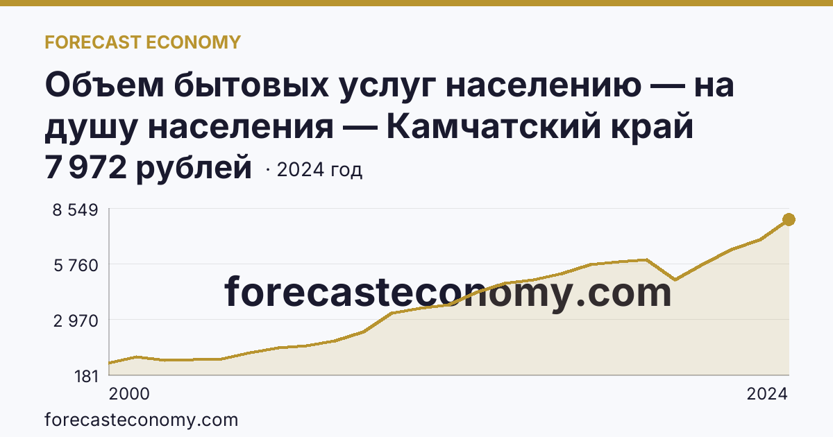 Объем бытовых услуг населению — на душу населения — Камчатский край: график динамики 2000–2024, последнее значение 7 972 рублей