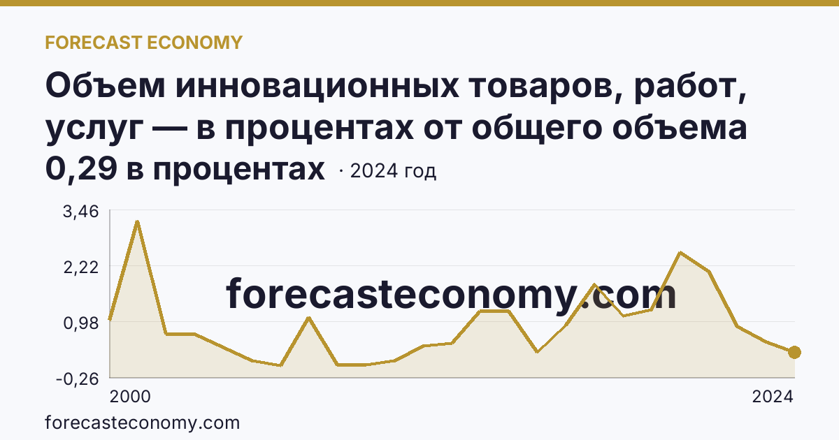 Объем инновационных товаров, работ, услуг — в процентах от общего объема отгруженных товаров, выполненных работ, услуг — Камчатский край: график динамики 2000–2024, последнее значение 0,29 в процентах