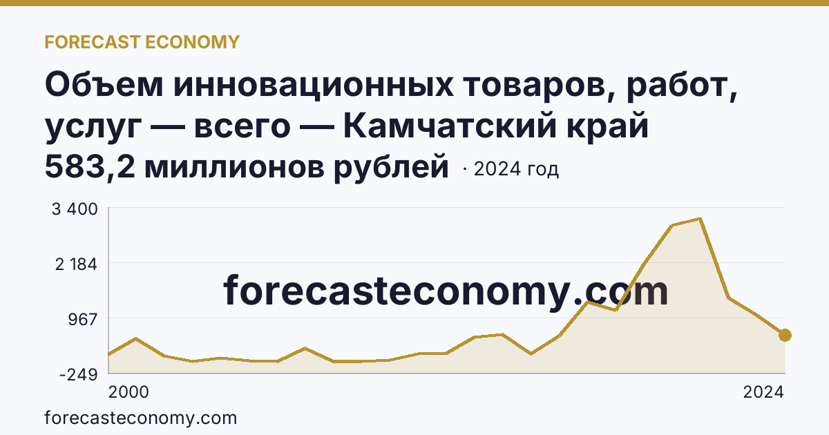 Объем инновационных товаров, работ, услуг — всего — Камчатский край: график динамики 2000–2024, последнее значение 583,2 миллионов рублей