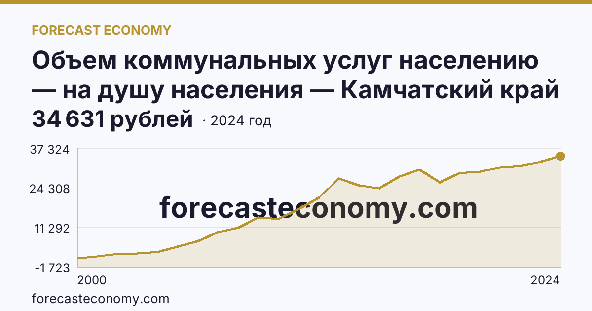 Объем коммунальных услуг населению — на душу населения — Камчатский край: график динамики 2000–2024, последнее значение 34 631 рублей
