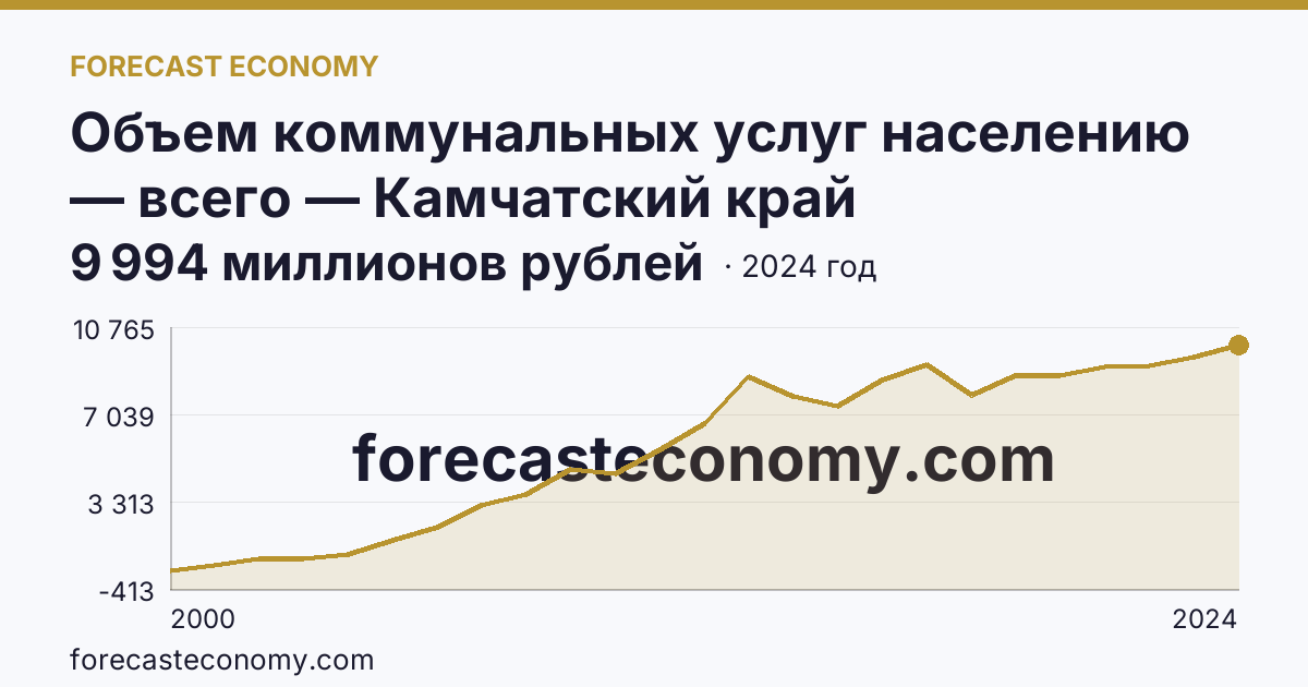 Объем коммунальных услуг населению — всего — Камчатский край: график динамики 2000–2024, последнее значение 9 994 миллионов рублей