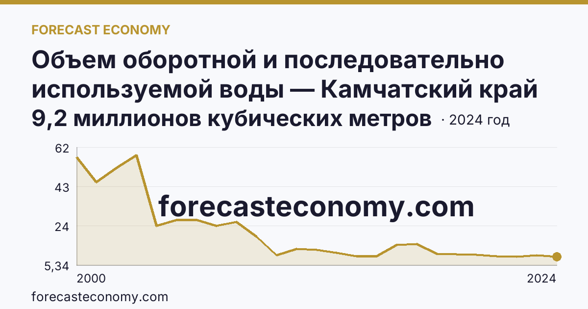 Объем оборотной и последовательно используемой воды — Камчатский край: график динамики 2000–2024, последнее значение 9,2 миллионов кубических метров