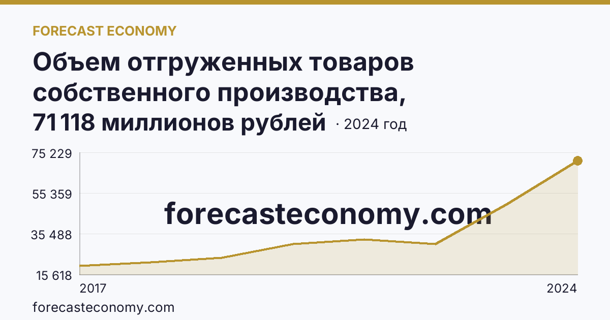 Объем отгруженных товаров собственного производства, выполненных работ и услуг собственными силами по видам экономической деятельности — «Добыча полезных ископаемых» в соответствии с ОКВЭД2 — Камчатский край: график динамики 2017–2024, последнее значение 71 118 миллионов рублей