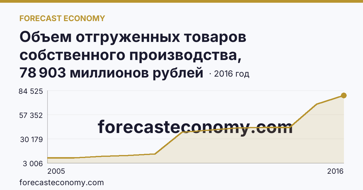 Объем отгруженных товаров собственного производства, выполненных работ и услуг собственными силами по видам экономической деятельности — «Обрабатывающие производства» в соответствии с ОКВЭД (2005-2016 гг.) — Камчатский край: график динамики 2005–2016, последнее значение 78 903 миллионов рублей