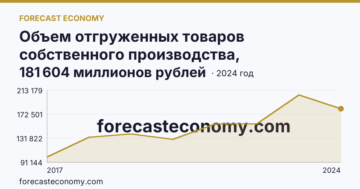 Объем отгруженных товаров собственного производства, выполненных работ и услуг собственными силами по видам экономической деятельности — «Обрабатывающие производства» в соответствии с ОКВЭД2 — Камчатский край: график динамики 2017–2024, последнее значение 181 604 миллионов рублей