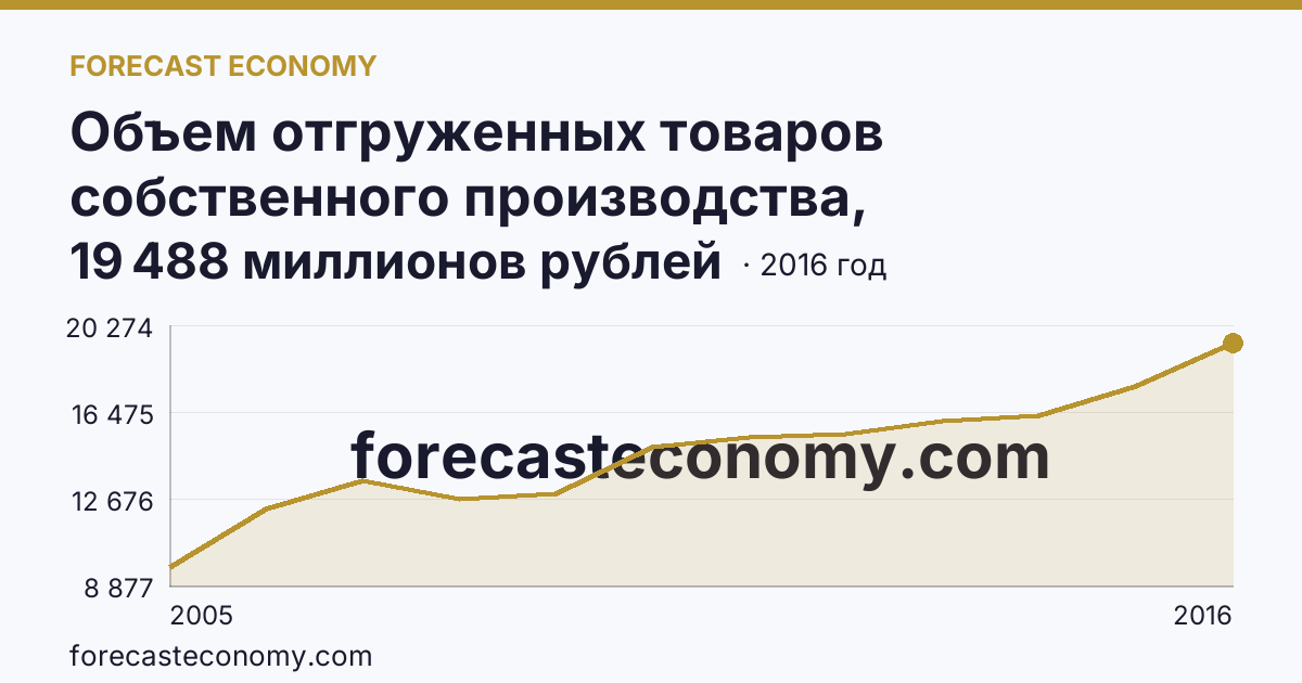 Объем отгруженных товаров собственного производства, выполненных работ и услуг собственными силами по видам экономической деятельности — «Производство и распределение электроэнергии, газа и воды» в соответствии с ОКВЭД (2005-2016 гг.) — Камчатский край: график динамики 2005–2016, последнее значение 19 488 миллионов рублей