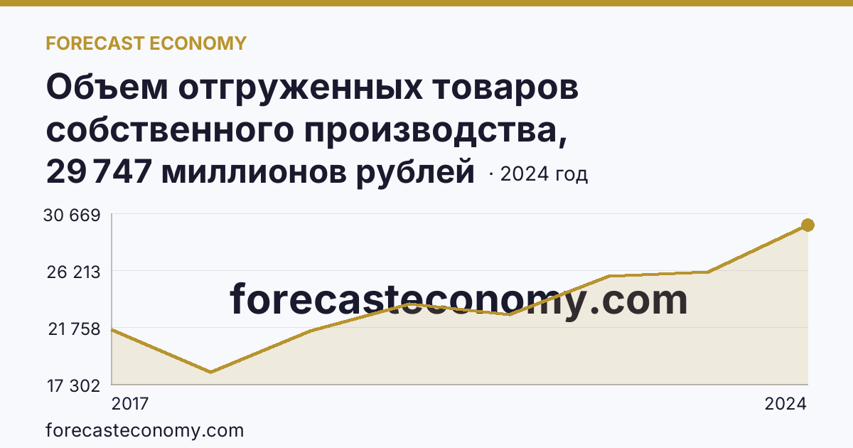 Объем отгруженных товаров собственного производства, выполненных работ и услуг собственными силами по видам экономической деятельности — «Обеспечение электрической энергией, газом и паром; кондиционирование воздуха» в соответствии с ОКВЭД2 — Камчатский край: график динамики 2017–2024, последнее значение 29 747 миллионов рублей