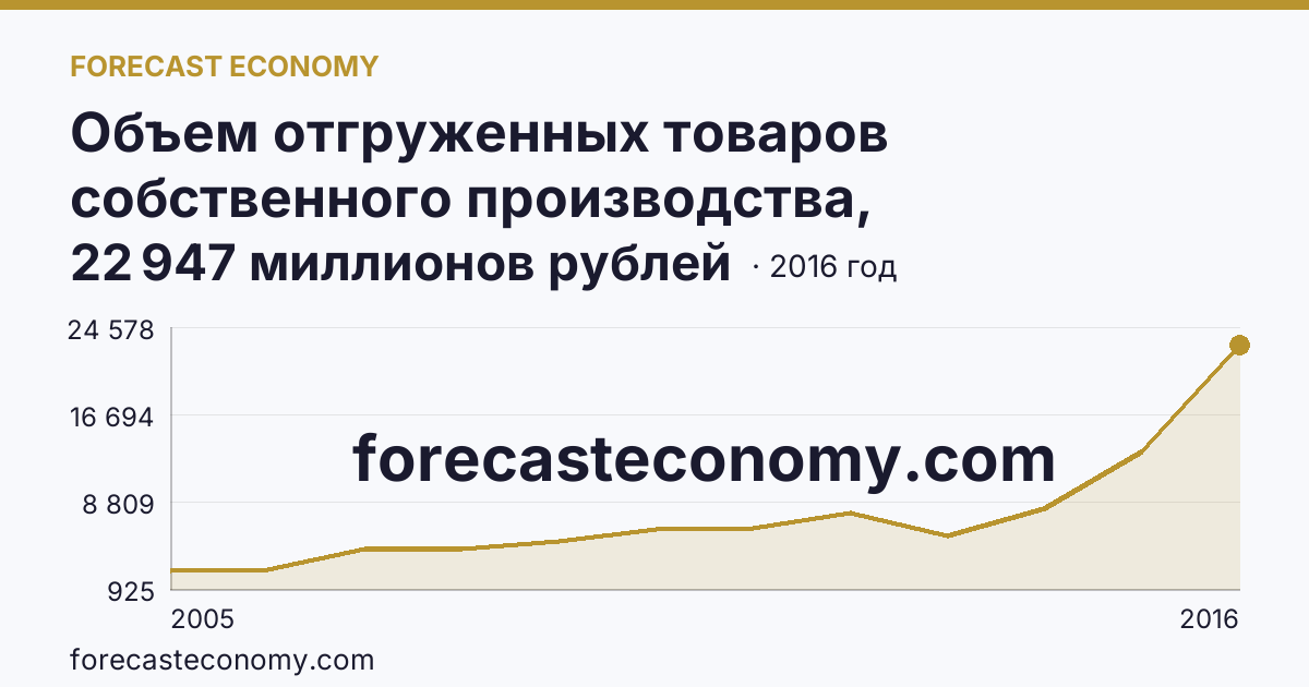 Объем отгруженных товаров собственного производства, выполненных работ и услуг собственными силами по видам экономической деятельности — «Добыча полезных ископаемых» в соответствии с ОКВЭД (2005-2016 гг.) — Камчатский край: график динамики 2005–2016, последнее значение 22 947 миллионов рублей