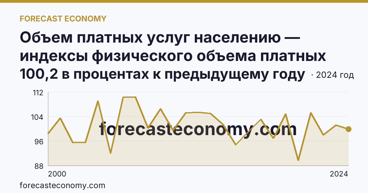 Объем платных услуг населению — индексы физического объема платных услуг населению — Камчатский край: график динамики 2000–2024, последнее значение 100,2 в процентах к предыдущему году