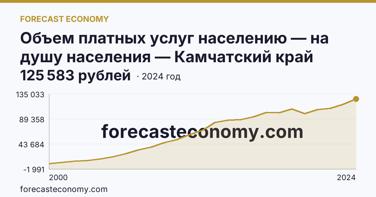 Объем платных услуг населению — на душу населения — Камчатский край: график динамики 2000–2024, последнее значение 125 583 рублей