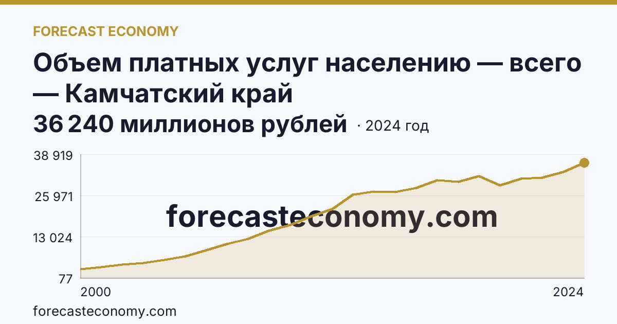 Объем платных услуг населению — всего — Камчатский край: график динамики 2000–2024, последнее значение 36 240 миллионов рублей