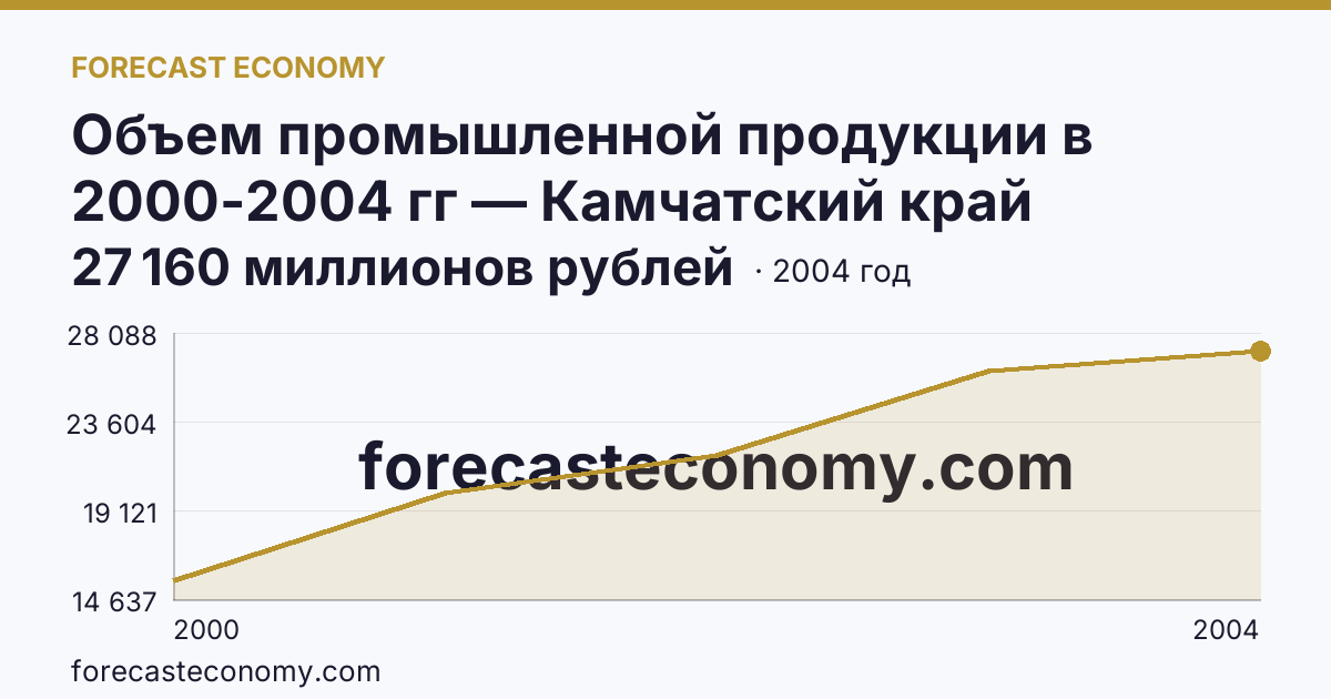 Объем промышленной продукции в 2000-2004 гг — Камчатский край: график динамики 2000–2004, последнее значение 27 160 миллионов рублей
