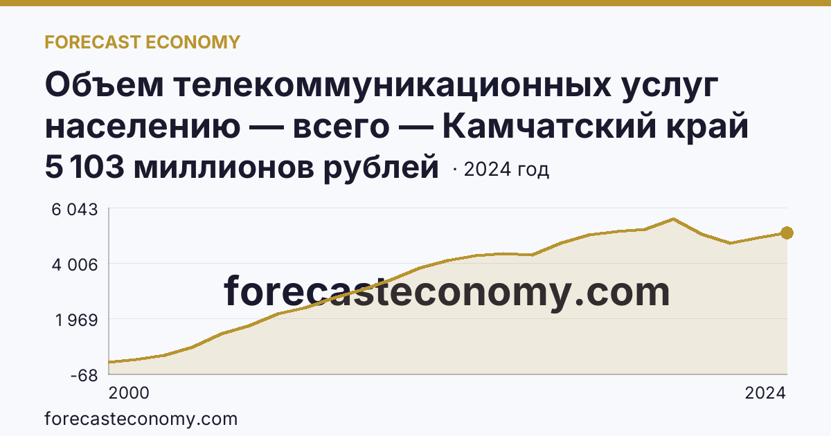Объем телекоммуникационных услуг населению — всего — Камчатский край: график динамики 2000–2024, последнее значение 5 103 миллионов рублей
