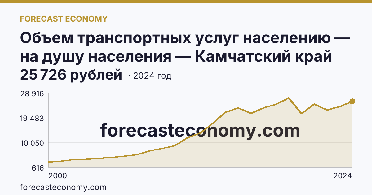 Объем транспортных услуг населению — на душу населения — Камчатский край: график динамики 2000–2024, последнее значение 25 726 рублей