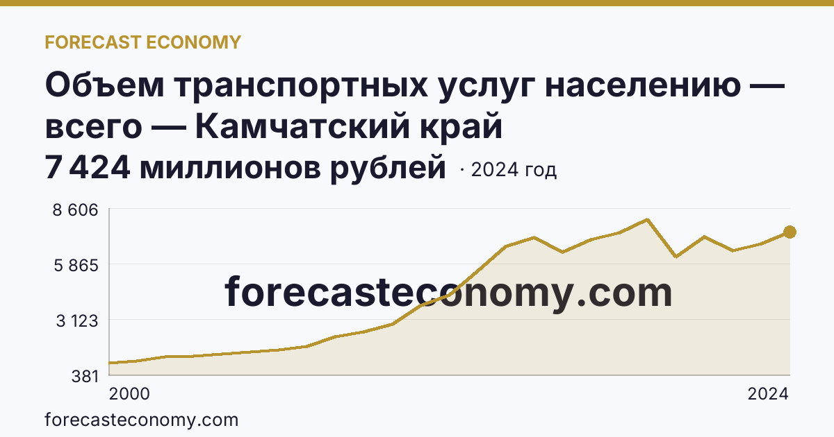 Объем транспортных услуг населению — всего — Камчатский край: график динамики 2000–2024, последнее значение 7 424 миллионов рублей