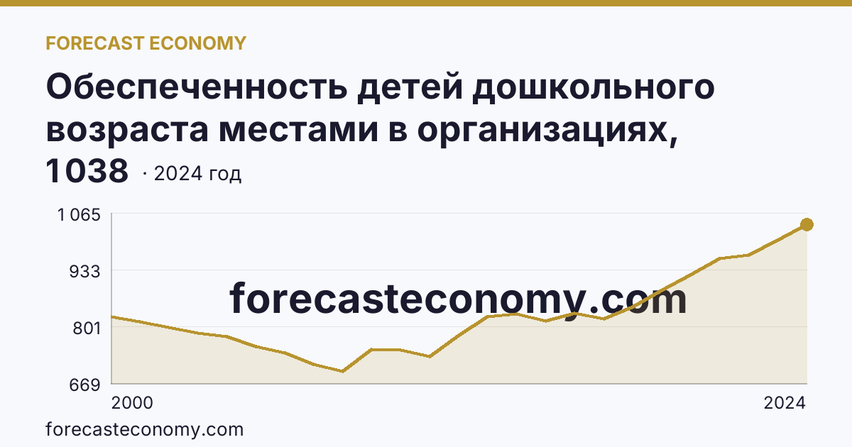 Обеспеченность детей дошкольного возраста местами в организациях, осуществляющих образовательную деятельность по образовательным программам дошкольного образования, присмотр и уход за детьми — Камчатский край: график динамики 2000–2024, последнее значение 1 038