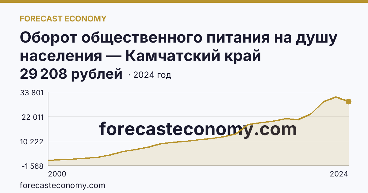 Оборот общественного питания на душу населения — Камчатский край: график динамики 2000–2024, последнее значение 29 208 рублей