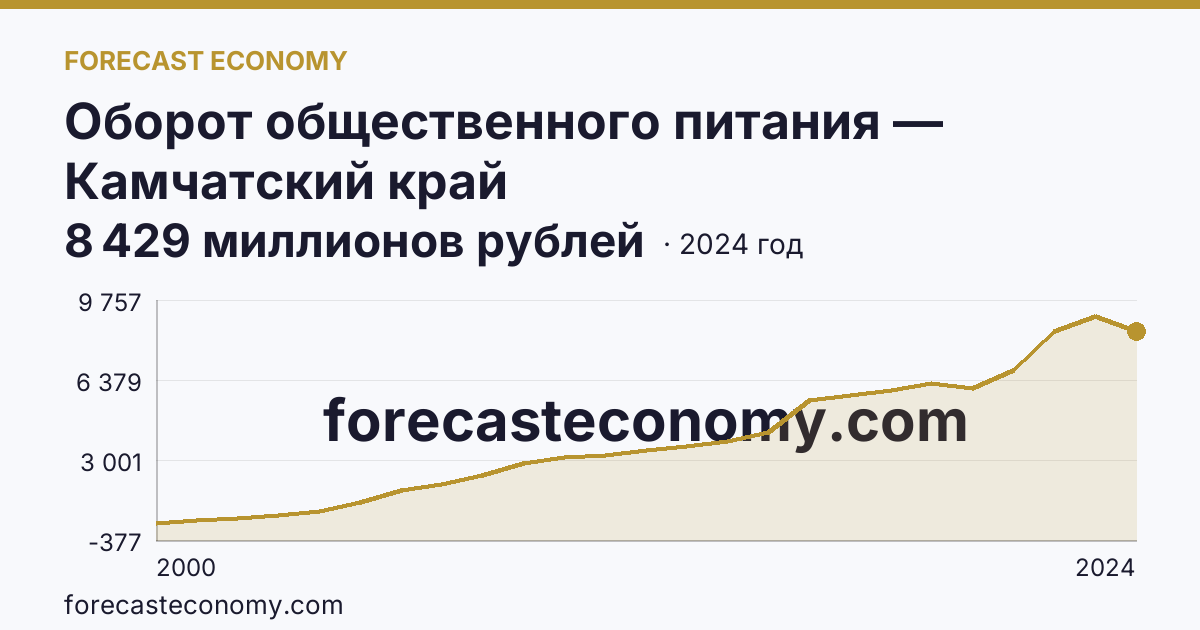 Оборот общественного питания — Камчатский край: график динамики 2000–2024, последнее значение 8 429 миллионов рублей