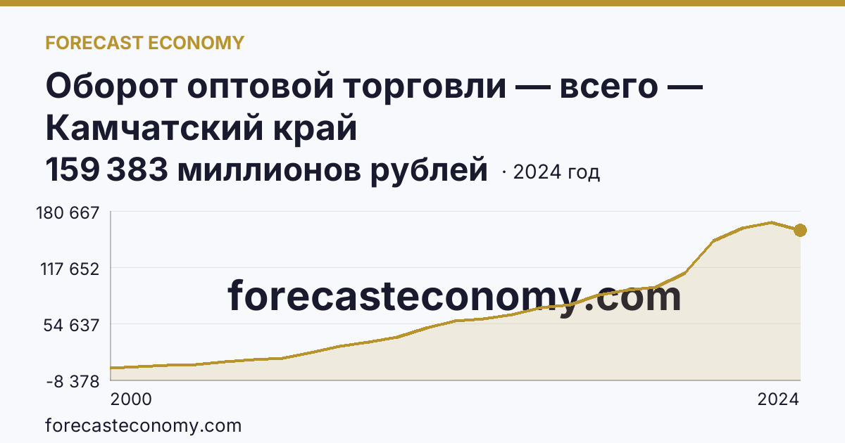 Оборот оптовой торговли — всего — Камчатский край: график динамики 2000–2024, последнее значение 159 383 миллионов рублей
