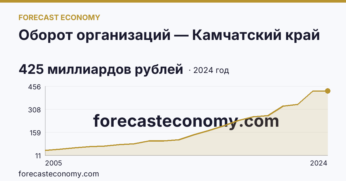 Оборот организаций — Камчатский край: график динамики 2005–2024, последнее значение 425 миллиардов рублей