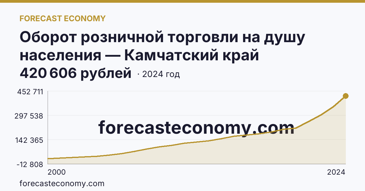 Оборот розничной торговли на душу населения — Камчатский край: график динамики 2000–2024, последнее значение 420 606 рублей