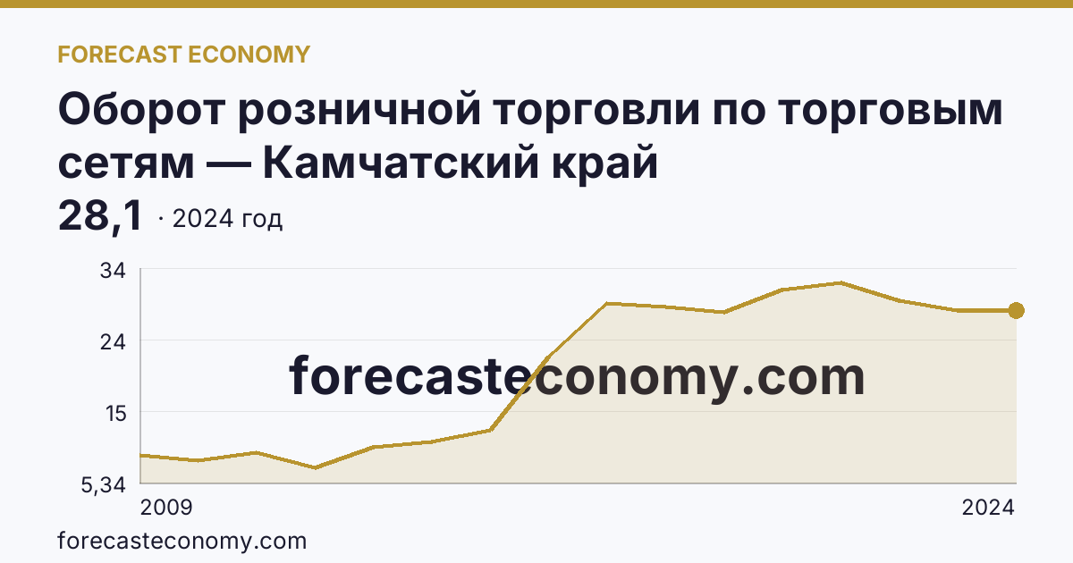 Оборот розничной торговли по торговым сетям — Камчатский край: график динамики 2009–2024, последнее значение 28,1