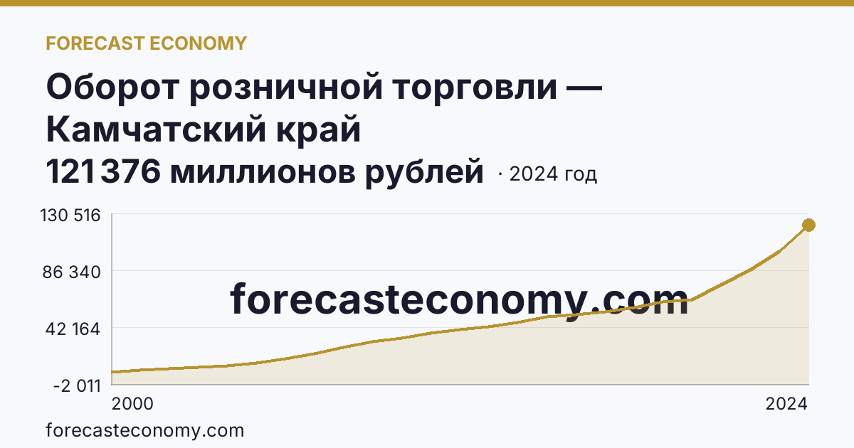 Оборот розничной торговли — Камчатский край: график динамики 2000–2024, последнее значение 121 376 миллионов рублей