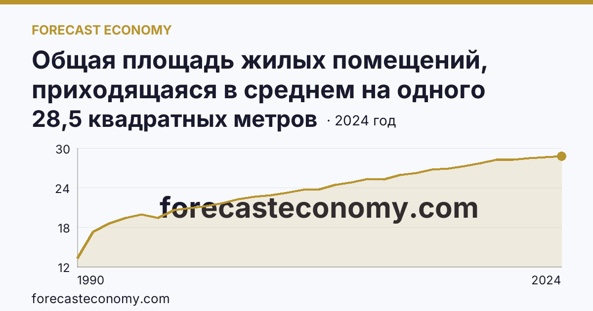 Общая площадь жилых помещений, приходящаяся в среднем на одного жителя — Камчатский край: график динамики 1990–2024, последнее значение 28,5 квадратных метров