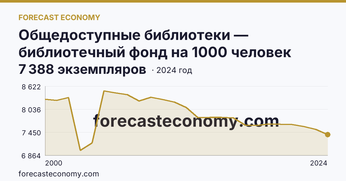 Общедоступные библиотеки — библиотечный фонд на 1000 человек населения — Камчатский край: график динамики 2000–2024, последнее значение 7 388 экземпляров