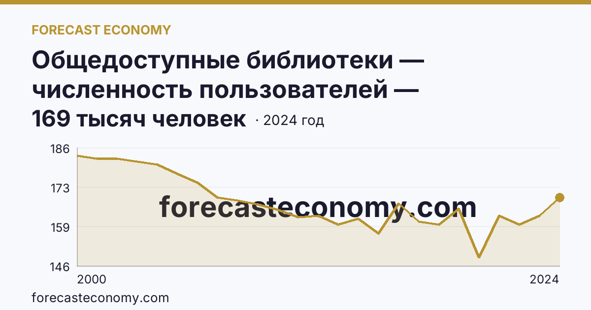 Общедоступные библиотеки — численность пользователей — Камчатский край: график динамики 2000–2024, последнее значение 169 тысяч человек