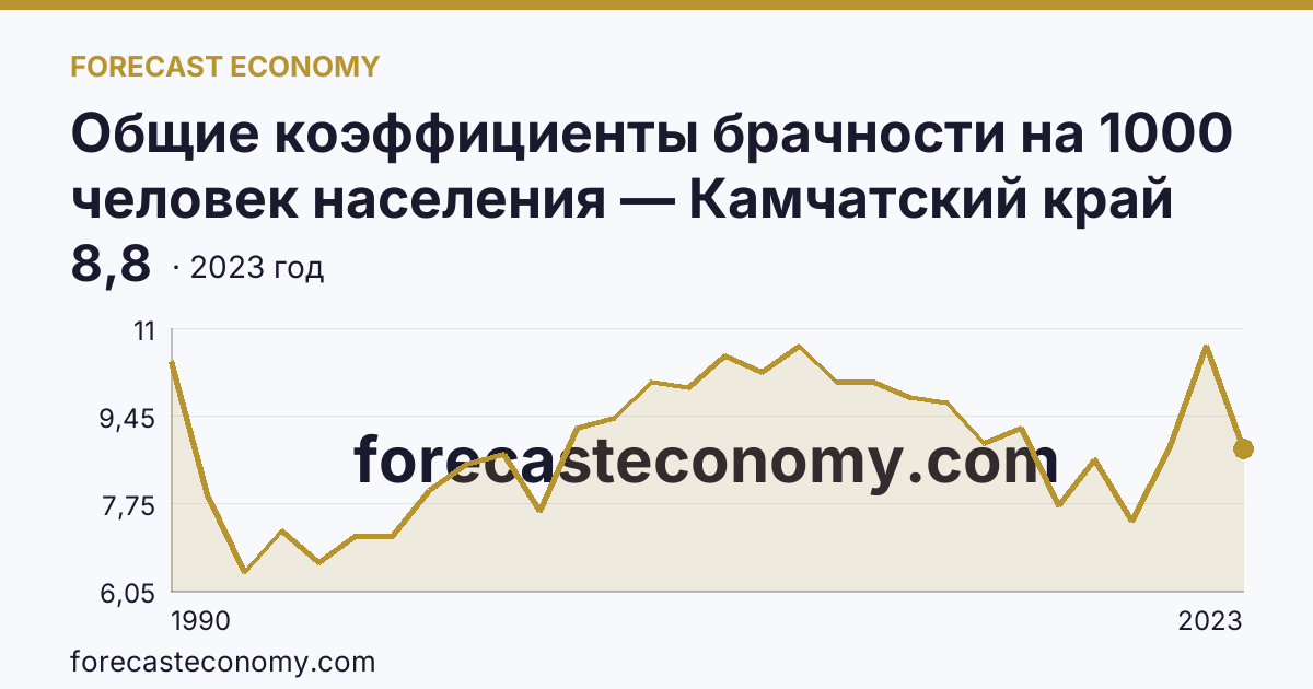 Общие коэффициенты брачности на 1000 человек населения — Камчатский край: график динамики 1990–2023, последнее значение 8,8
