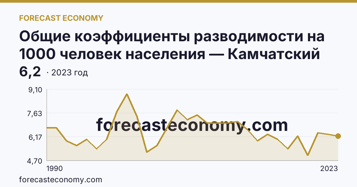 Общие коэффициенты разводимости на 1000 человек населения — Камчатский край: график динамики 1990–2023, последнее значение 6,2