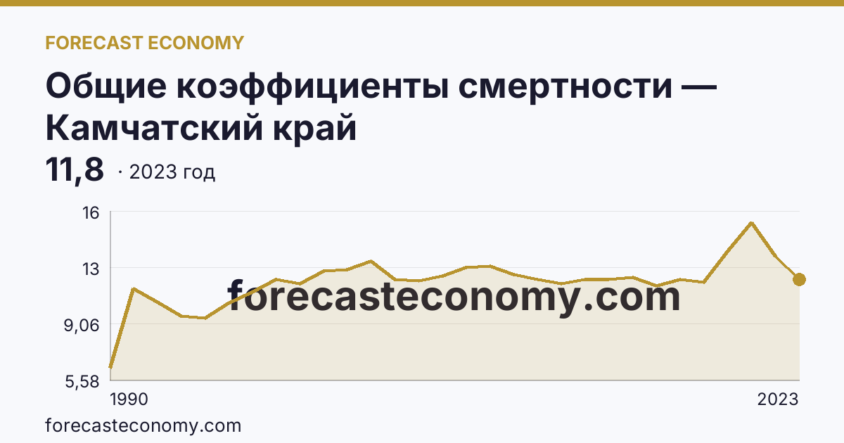 Общие коэффициенты смертности — Камчатский край: график динамики 1990–2023, последнее значение 11,8
