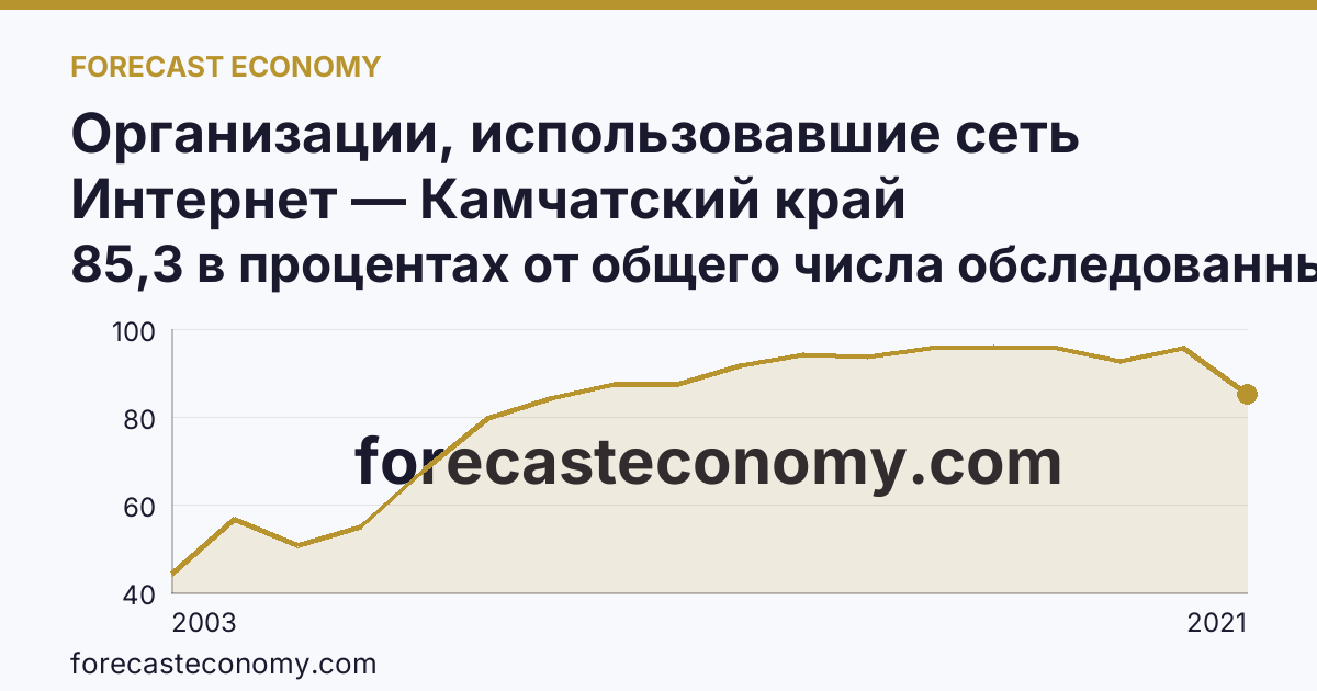 Организации, использовавшие сеть Интернет — Камчатский край: график динамики 2003–2021, последнее значение 85,3 в процентах от общего числа обследованных организаций