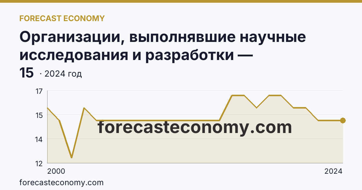 Организации, выполнявшие научные исследования и разработки — Камчатский край: график динамики 2000–2024, последнее значение 15
