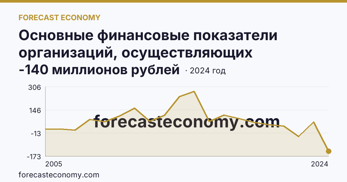 Основные финансовые показатели организаций, осуществляющих деятельность в растениеводстве и животноводстве — сальдированный финансовый результат (прибыль (убыток) до налогообложения) организаций. Животноводство — Камчатский край: график динамики 2005–2024, последнее значение -140 миллионов рублей