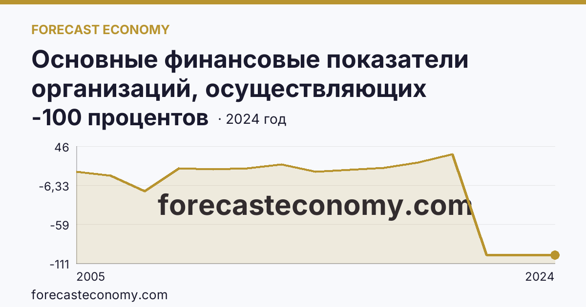Основные финансовые показатели организаций, осуществляющих деятельность в растениеводстве и животноводстве — рентабельность проданных товаров, продукции (работ, услуг) организаций. Растениеводство — Камчатский край: график динамики 2005–2024, последнее значение -100 процентов