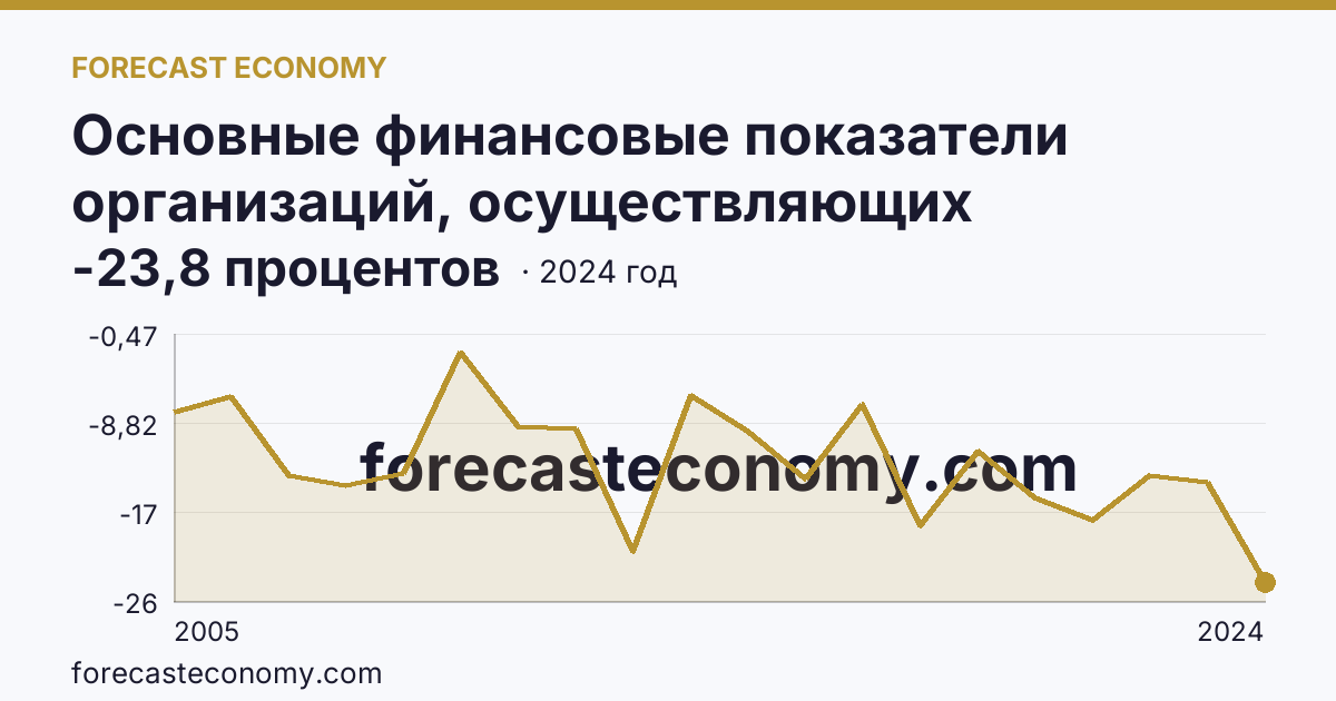 Основные финансовые показатели организаций, осуществляющих деятельность в растениеводстве и животноводстве — рентабельность проданных товаров, продукции (работ, услуг) организаций. Животноводство — Камчатский край: график динамики 2005–2024, последнее значение -23,8 процентов