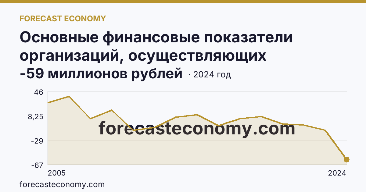 Основные финансовые показатели организаций, осуществляющих деятельность в растениеводстве и животноводстве — сальдированный финансовый результат (прибыль (убыток) до налогообложения) организаций. Растениеводство — Камчатский край: график динамики 2005–2024, последнее значение -59 миллионов рублей