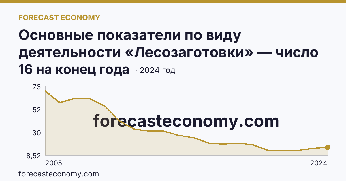 Основные показатели по виду деятельности «Лесозаготовки» — число организаций — Камчатский край: график динамики 2005–2024, последнее значение 16 на конец года