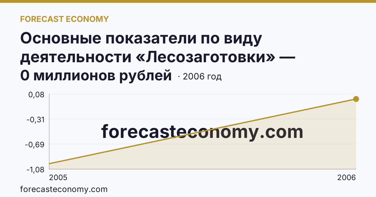 Основные показатели по виду деятельности «Лесозаготовки» — сальдированный финансовый результат (прибыль (убыток) до налогообложения) деятельности организаций — Камчатский край: график динамики 2005–2006, последнее значение 0 миллионов рублей