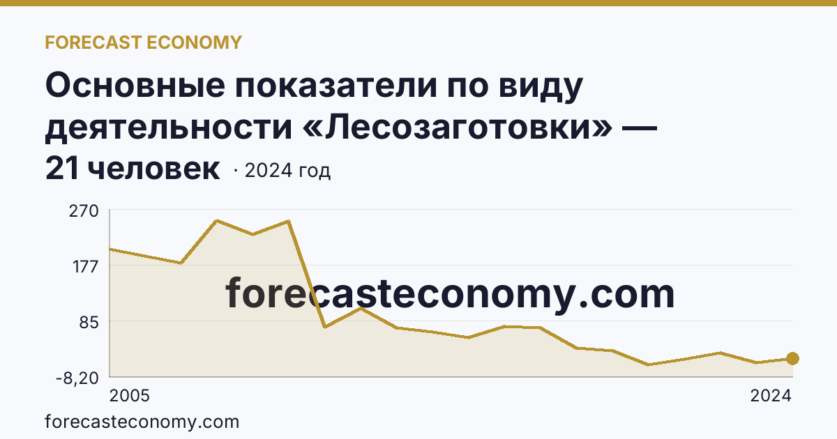 Основные показатели по виду деятельности «Лесозаготовки» — среднесписочная численность работников организаций — Камчатский край: график динамики 2005–2024, последнее значение 21 человек