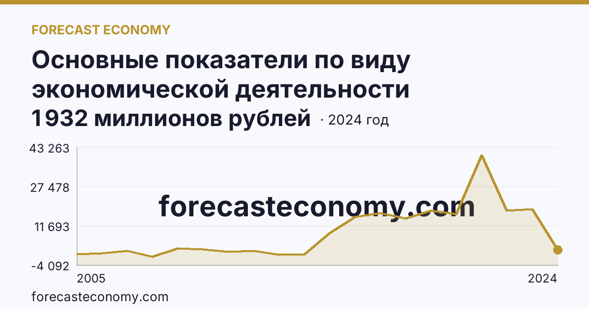 Основные показатели по виду экономической деятельности «Рыболовство» — сальдированный финансовый результат (прибыль (убыток) до налогообложения) деятельности организаций — Камчатский край: график динамики 2005–2024, последнее значение 1 932 миллионов рублей
