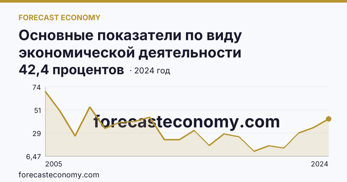 Основные показатели по виду экономической деятельности «Рыболовство» — удельный вес убыточных организаций в общем числе организаций по виду экономической деятельности «Рыболовство» — Камчатский край: график динамики 2005–2024, последнее значение 42,4 процентов