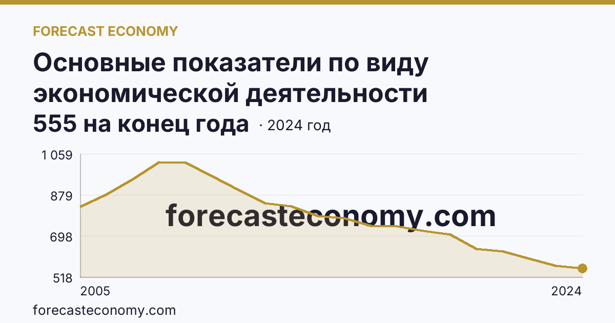 Основные показатели по виду экономической деятельности «Рыболовство» — число организаций — Камчатский край: график динамики 2005–2024, последнее значение 555 на конец года