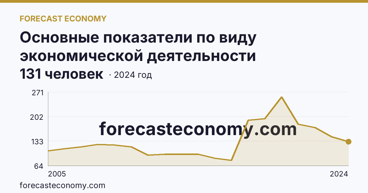 Основные показатели по виду экономической деятельности «Рыбоводство» — среднесписочная численность работников организаций — Камчатский край: график динамики 2005–2024, последнее значение 131 человек