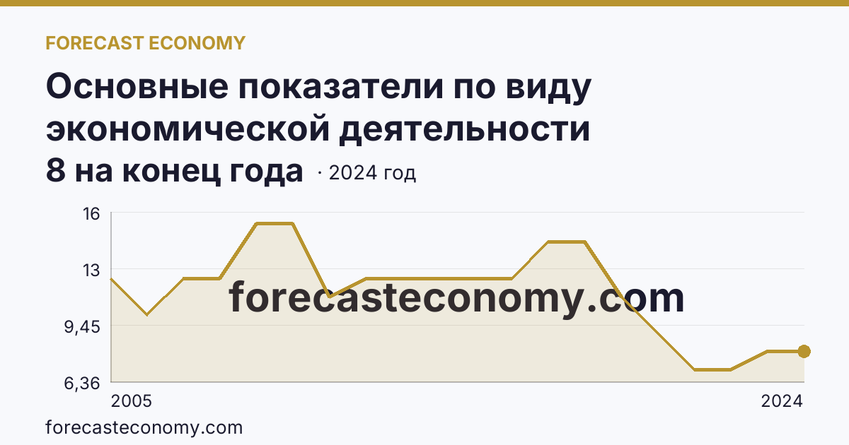 Основные показатели по виду экономической деятельности «Рыбоводство» — число организаций — Камчатский край: график динамики 2005–2024, последнее значение 8 на конец года
