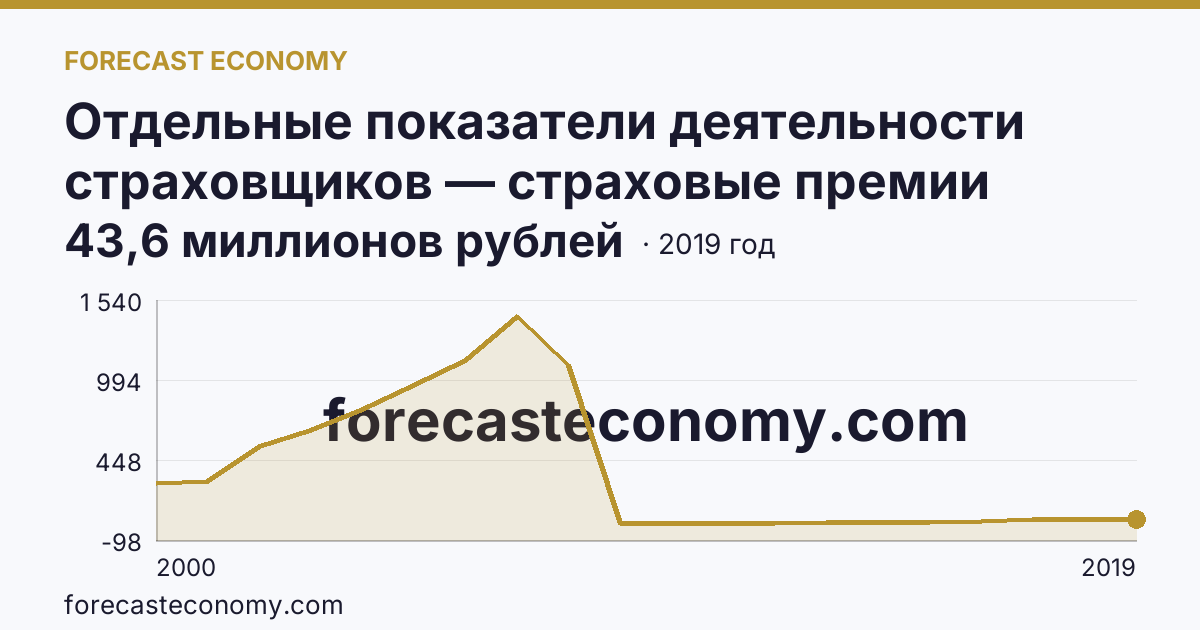Отдельные показатели деятельности страховщиков — страховые премии (взносы) — Камчатский край: график динамики 2000–2019, последнее значение 43,6 миллионов рублей